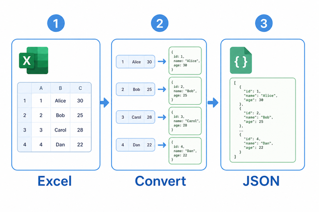 XLS to JSON steps: paste the table, keep the header row, and copy the JSON result
