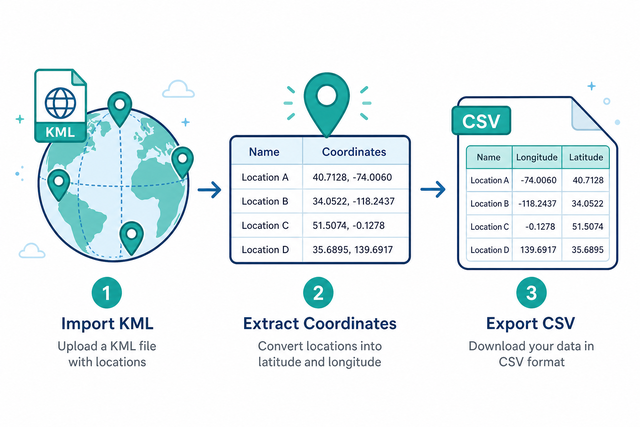KML to CSV workflow: paste KML, extract placemarks, download CSV